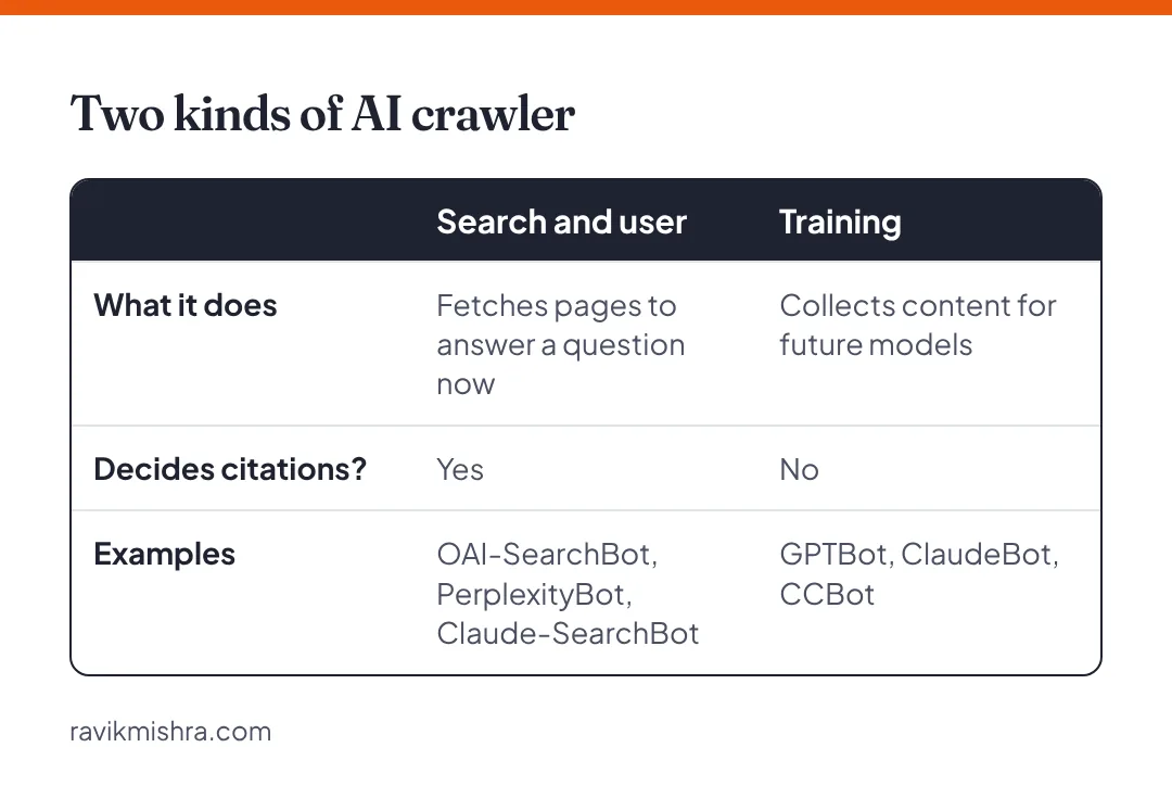Comparison of AI search and user crawlers, which fetch pages to answer questions and decide citations, with training crawlers, which collect content for future models.