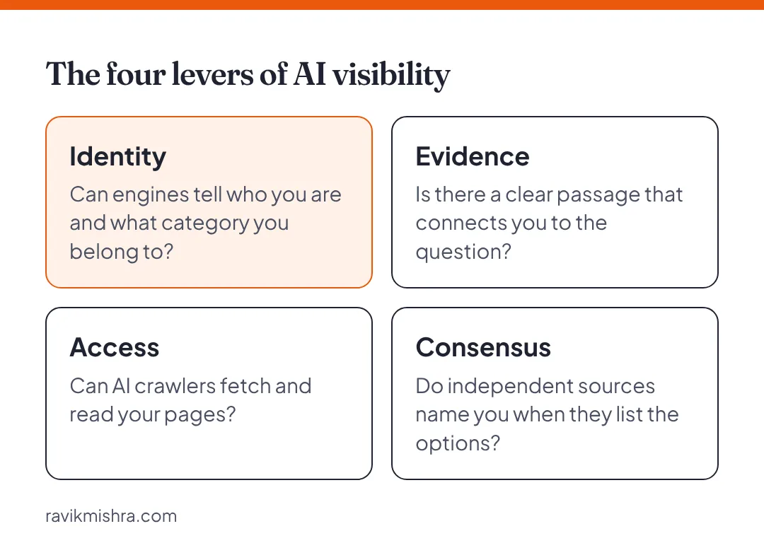The four levers of AI visibility: identity, evidence, access and consensus