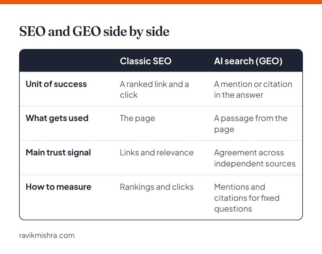 Side-by-side comparison of classic SEO and generative engine optimization by unit of success, what gets used, main trust signal and measurement.
