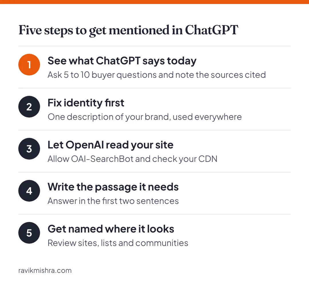 Five steps to get mentioned in ChatGPT: see what it says today, fix identity, let OpenAI's crawler read your site, write answer-first passages, and get named on the sites it cites.