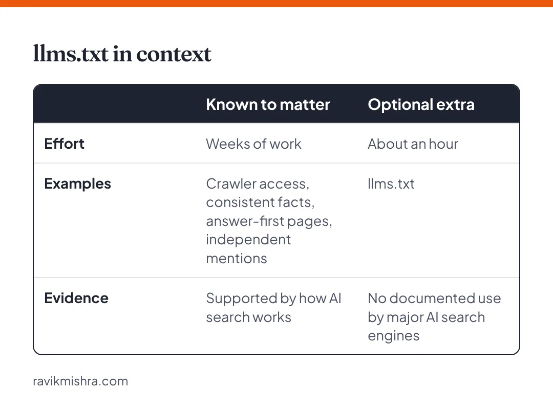 Comparison of the things known to affect AI visibility with llms.txt, an optional extra with no documented use by major AI search engines.