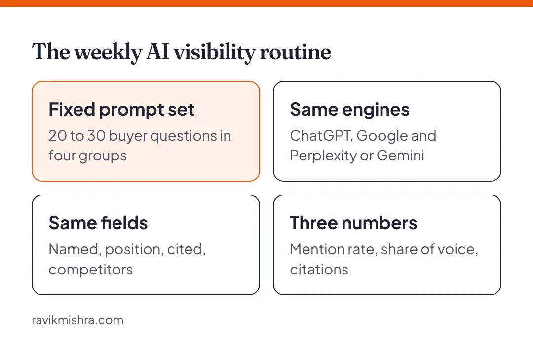 The weekly AI visibility routine: a fixed prompt set, the same engines, the same logged fields and three numbers to report.
