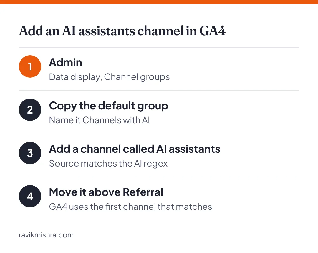 Four steps to add an AI assistants channel in GA4: open channel groups, copy the default group, add the channel with a source regex, and move it above Referral.