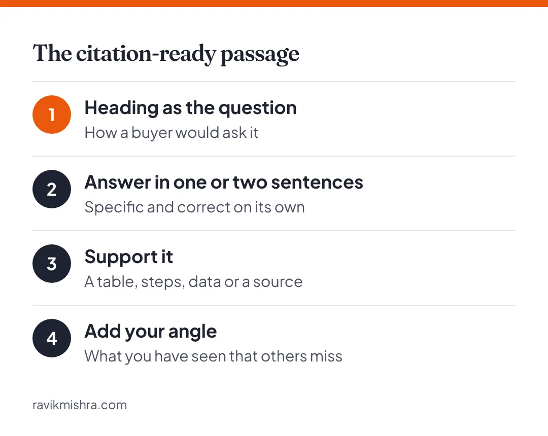 The four-part pattern for a citation-ready passage: a question heading, a one or two sentence answer, supporting detail, and your own angle.